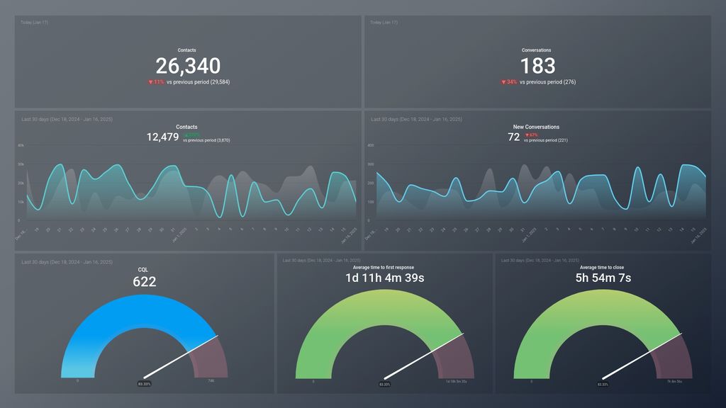 Drift conversations insights