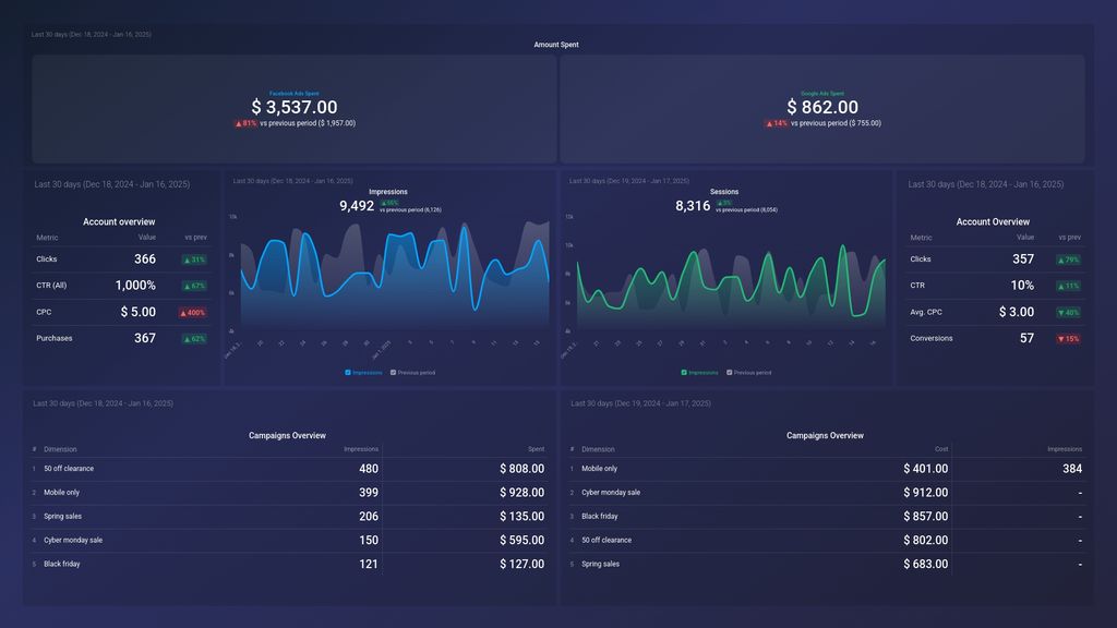 Facebook Ads & Google Ads Paid Marketing Overview Dashboard Template