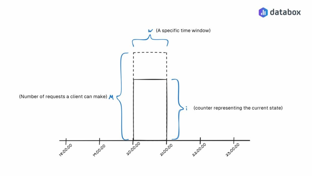 Fixed Window Rate Limiting