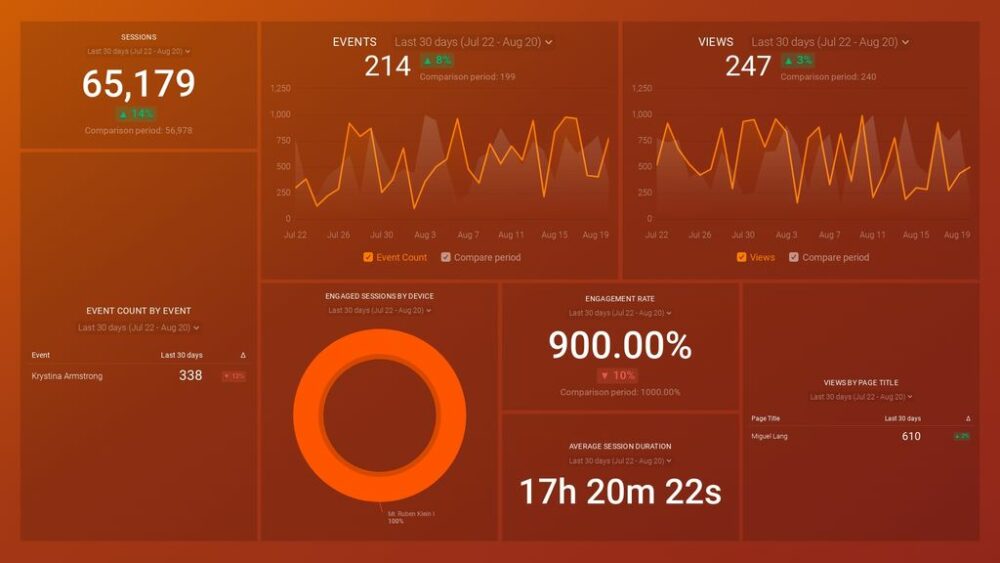 Google Analytics 4 Engagement Overview Dashboard 