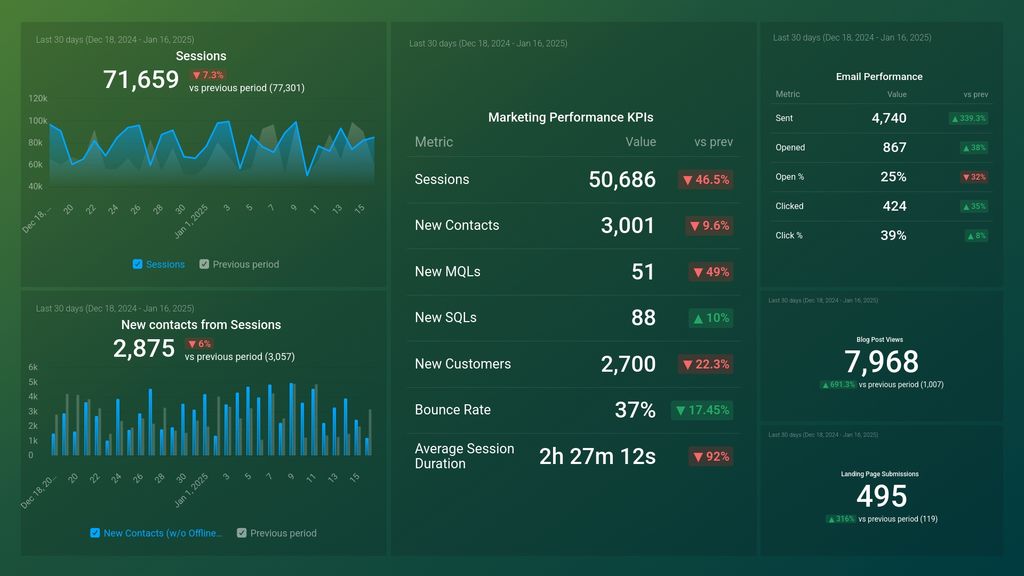 Marketing Overview Dashboard Template (HubSpot & Google Analytic 4)