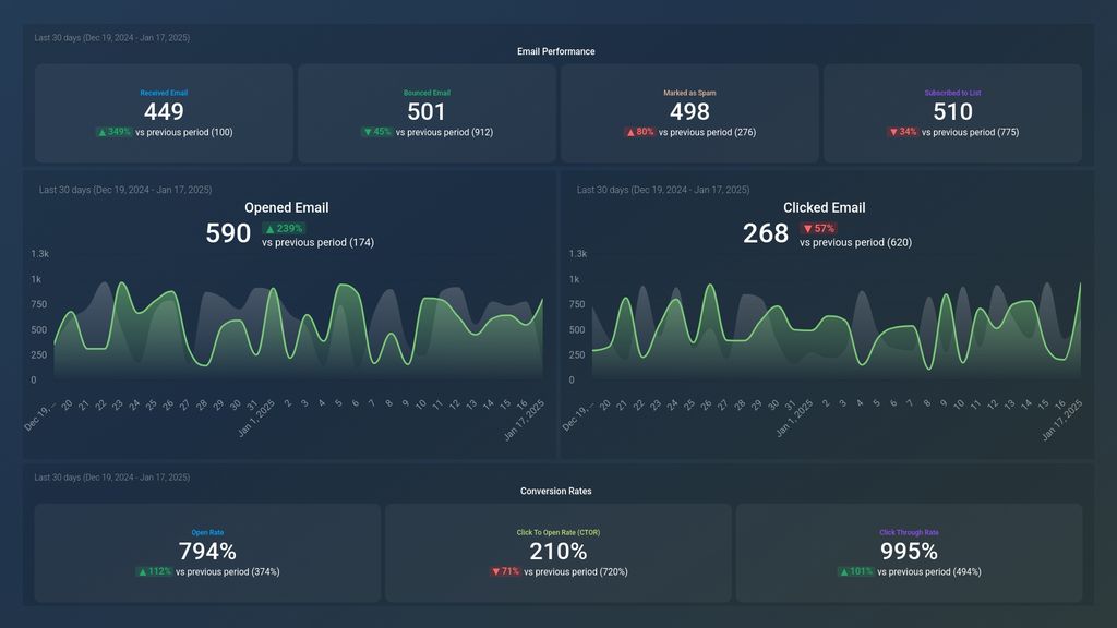 Klaviyo Email Performance Dashboard Template