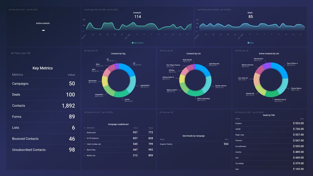 ActiveCampaign (Pipeline Performance and Campaign Engagement) Overview Dashboard Template