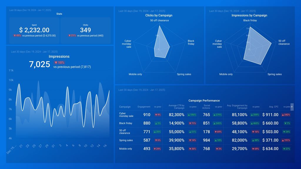 LinkedIn Ads: Campaign performance