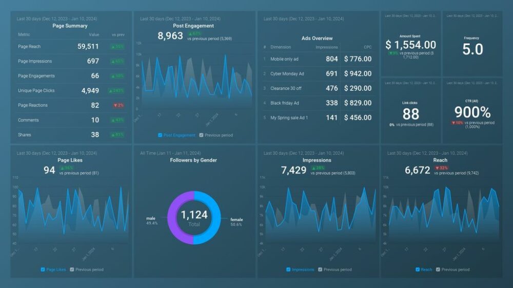 Facebook Pages and Facebook Ads Engagement Dashboard