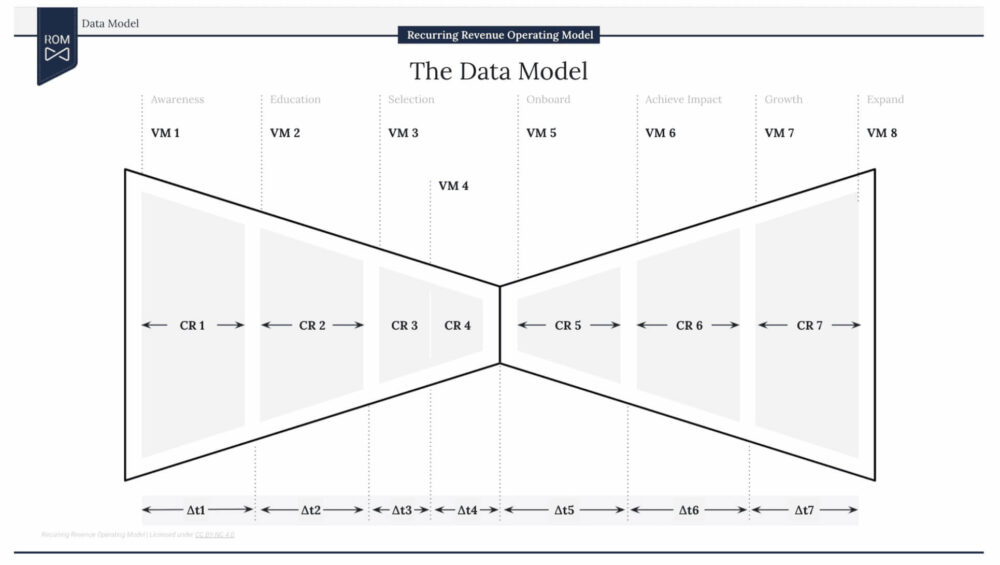 recurring revenue operating model