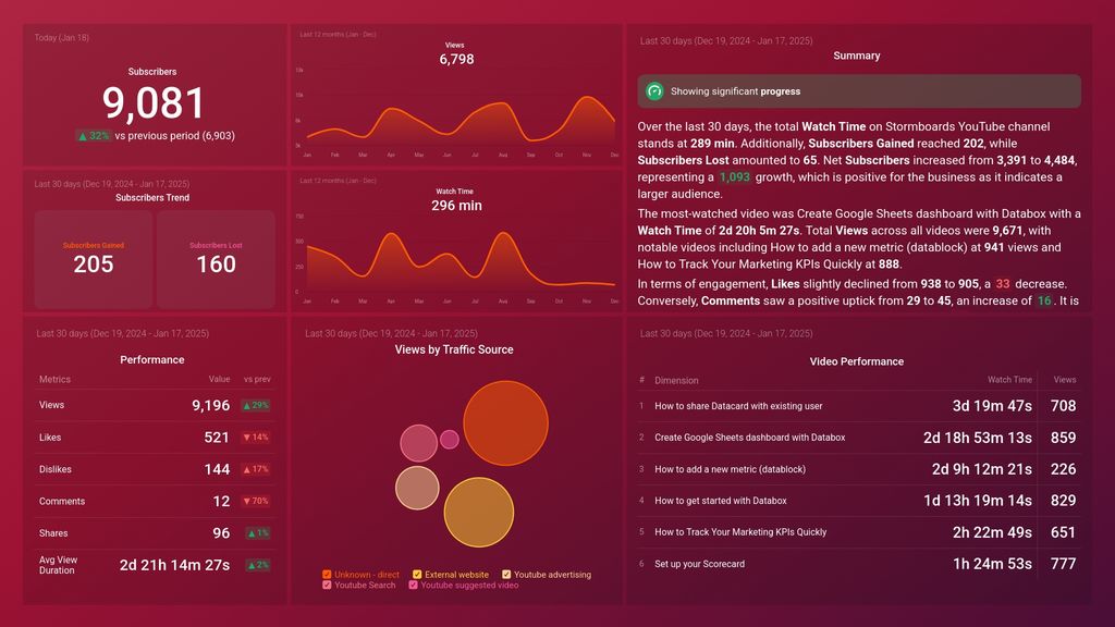 YouTube Channel Performance Dashboard Template