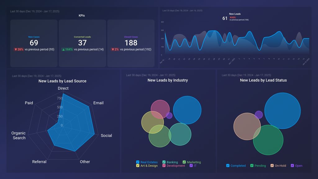 Salesforce Leads Dashboard Template