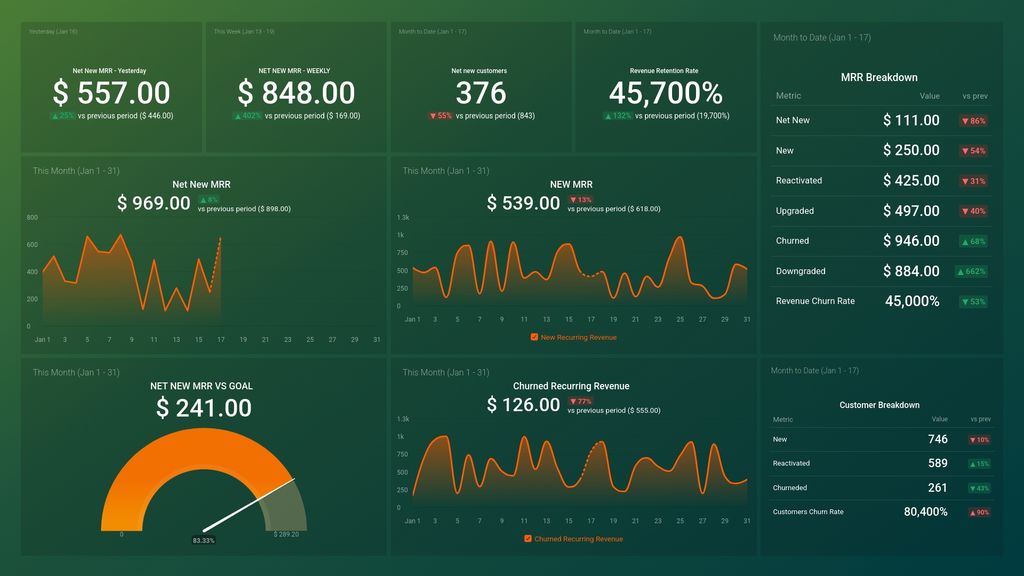 Profitwell SaaS MRR Drilldown for Weekly Monitoring Dashboard Template