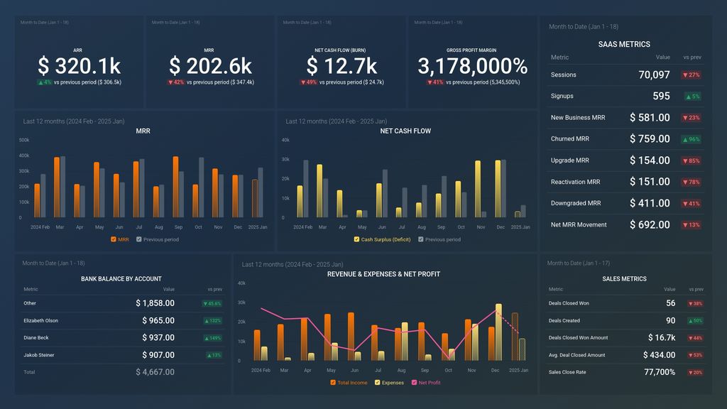 ChartMogul & Xero SaaS Leadership Dashboard Template