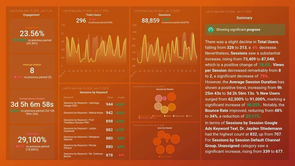 Google Analytics 4 Website Traffic Dashboard Template