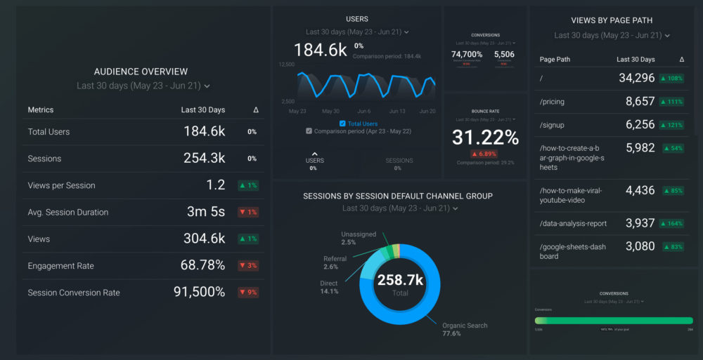 GA4 KPI dashboard template