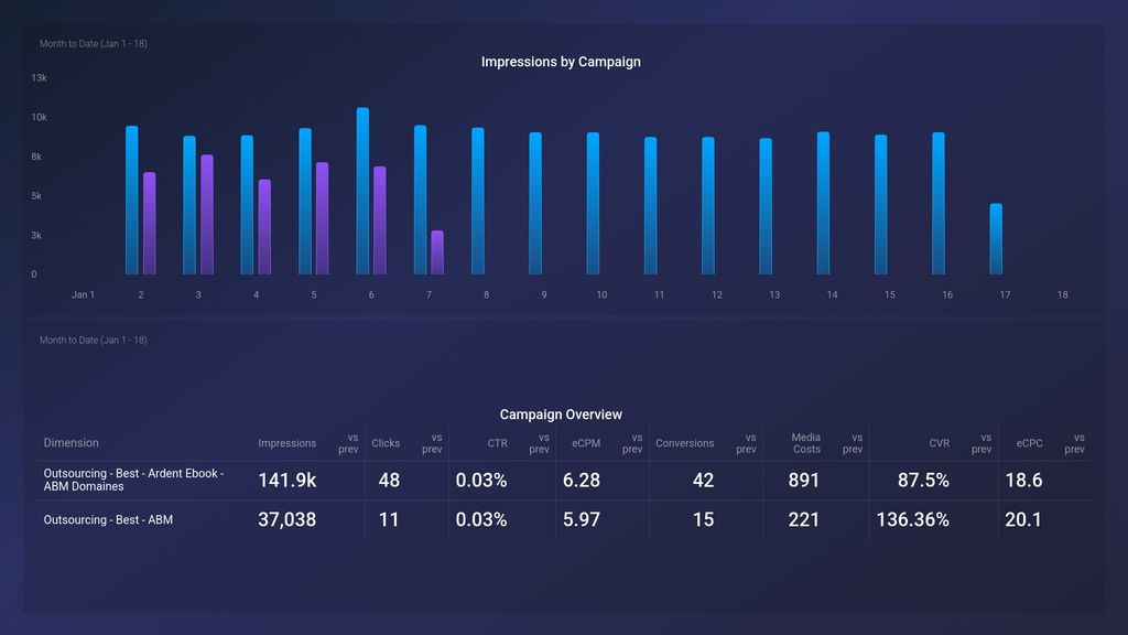 StackAdapt Campaign Overview Dashboard Template