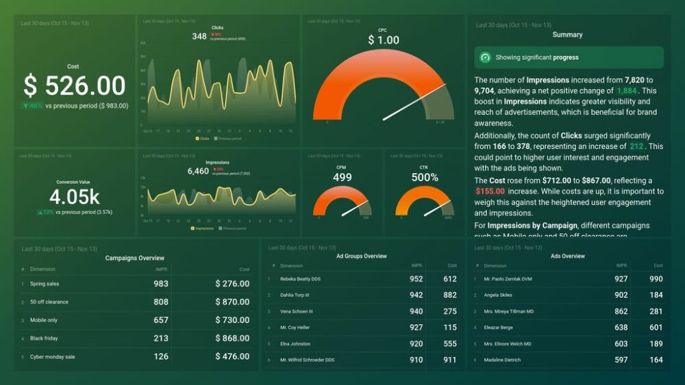 Google Ads Dashboard Template