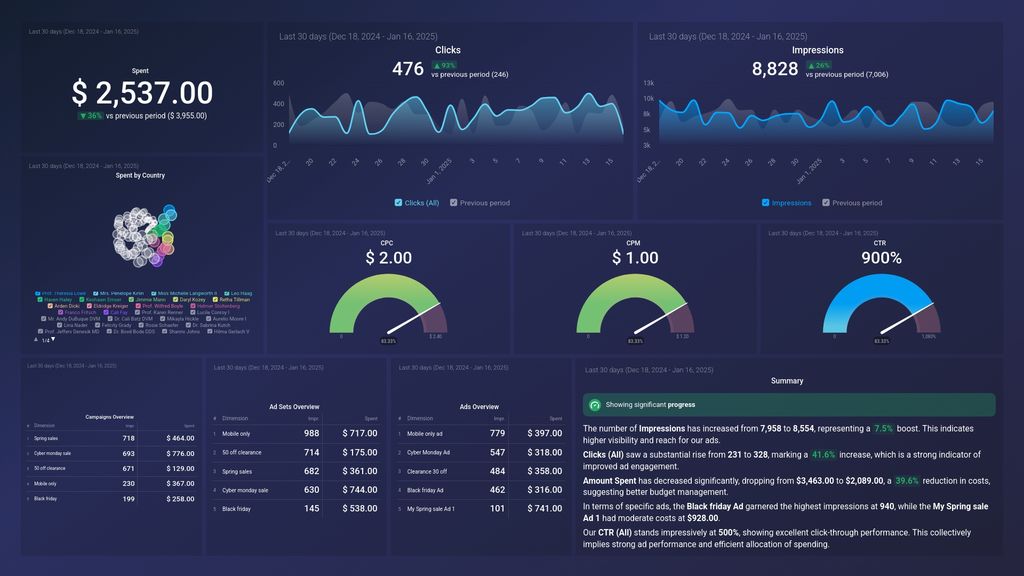 Facebook Ads Campaign Performance Dashboard Template