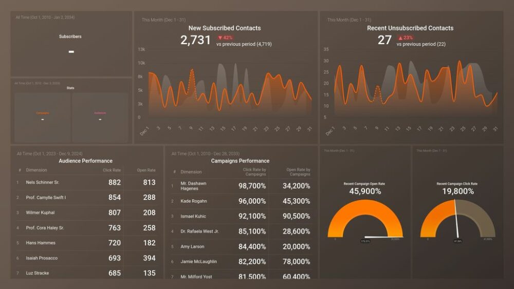 Mailchimp Overview Dashboard