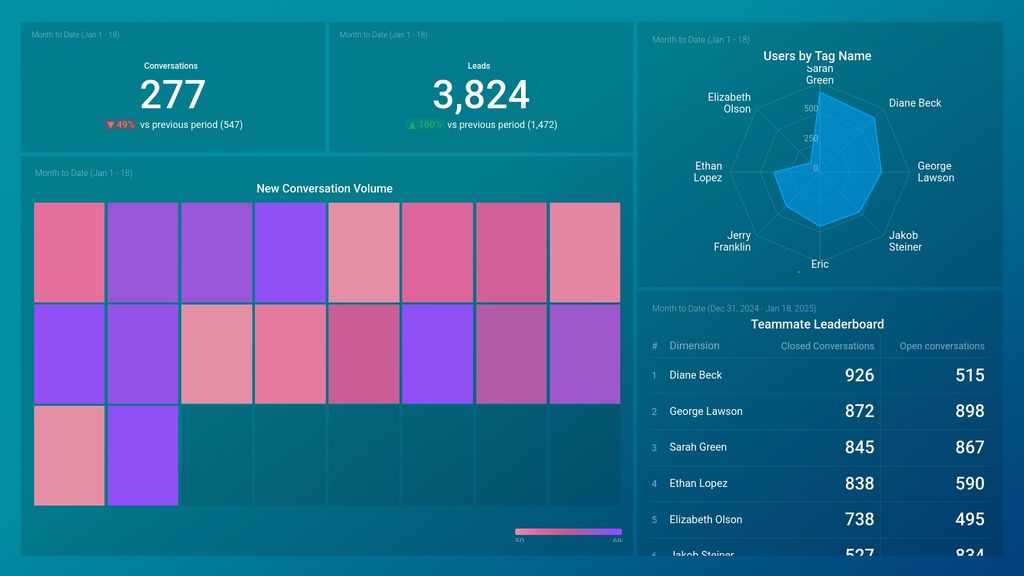 Intercom Customer Support Overview Dashboard Template