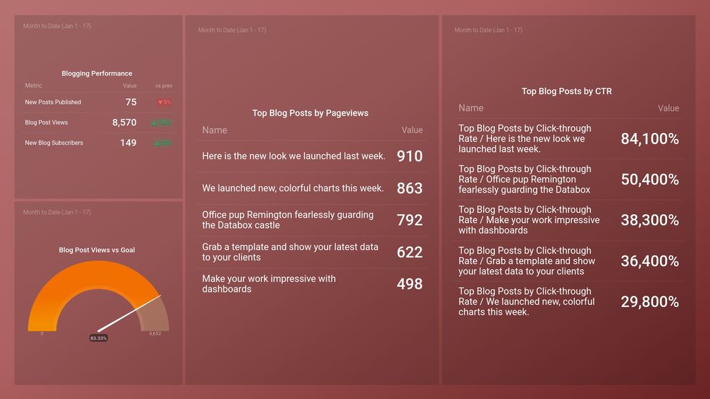 HubSpot (Blogging Performance) Dashboard Template