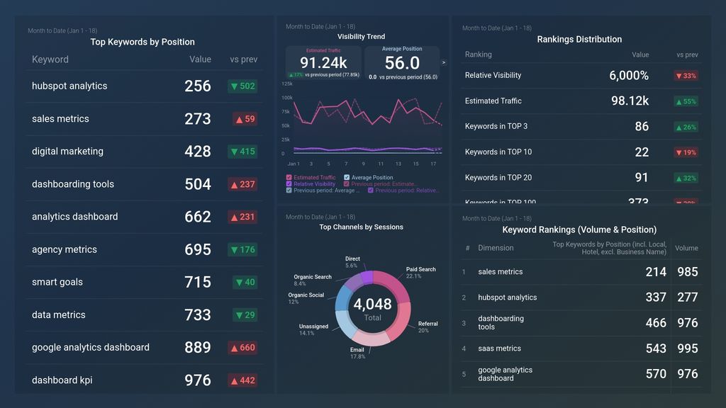 SEMrush & GA4 Keyword Mission Control Dashboard Template