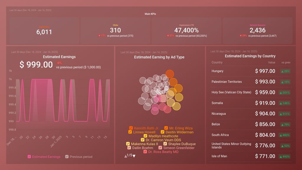 Google AdMob Performance Overview Dashboard Template