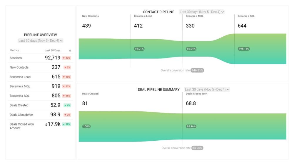 HubSpot Sales Dashboard example