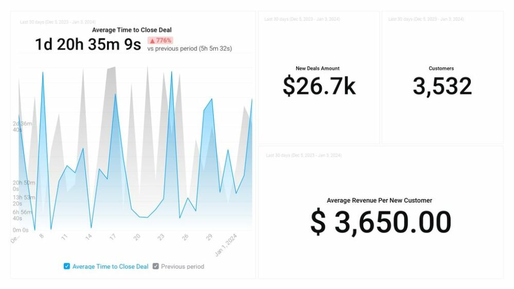 HubSpot CRM Sales Analytics Overview Dashboard