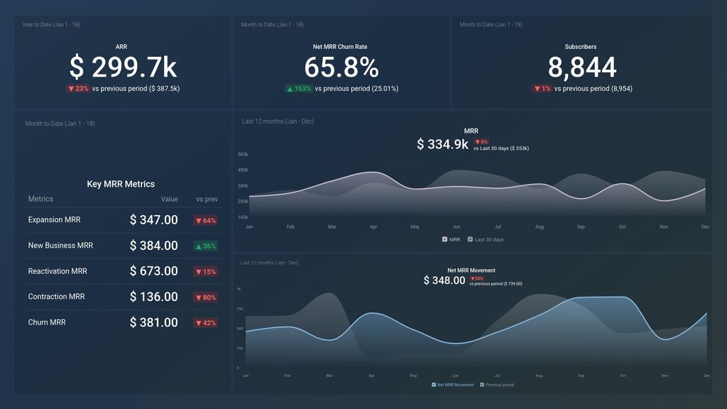 ChartMogul Account Overview Dashboard Template