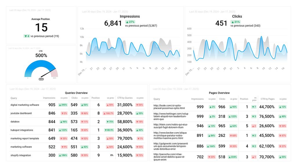 Google Search Console Queries and Page Overview Dashboard Template