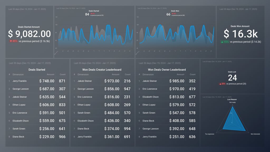 Pipedrive CRM Deals Performance Dashboard Template