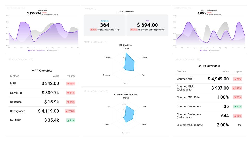 Stripe (MRR & Churn) Dashboard Template