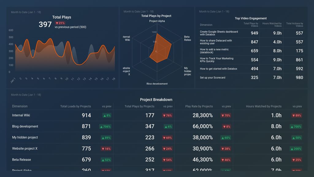 Wistia Performance Overview – Your Top Marketing Videos