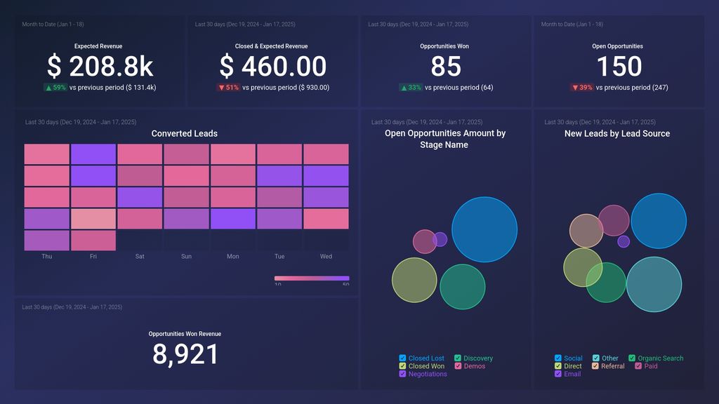 Salesforce Expected Value of Sales Pipeline Dashboard Template