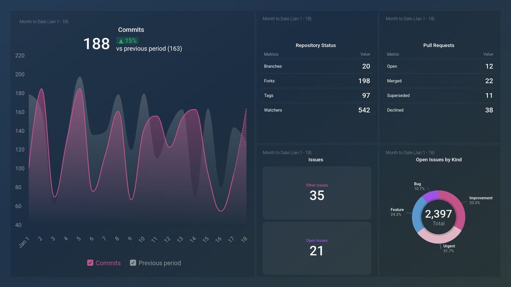 Bitbucket Overview Dashboard Template