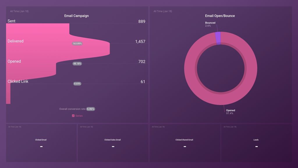 Marketo Email Marketing Dashboard Template