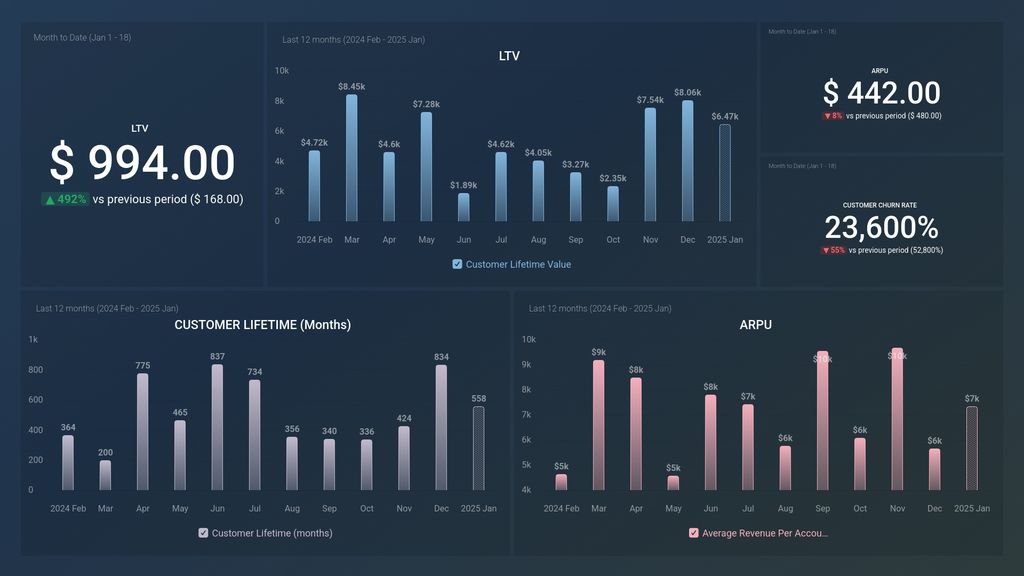 ChartMogul SaaS LTV Dashboard Template for Leadership