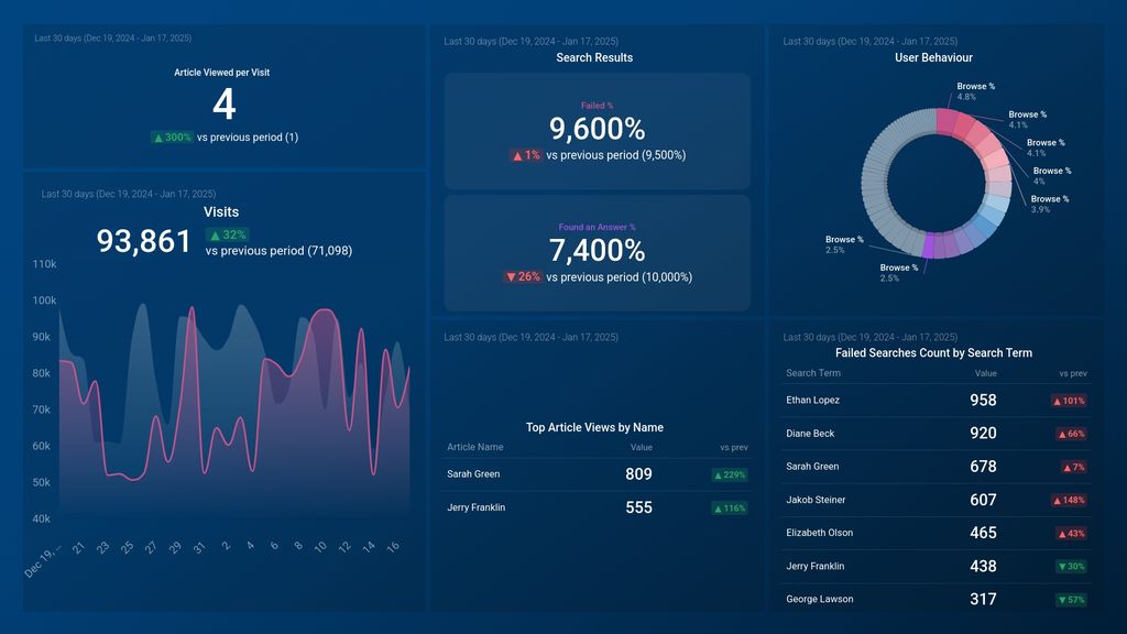 HelpScout Docs Report