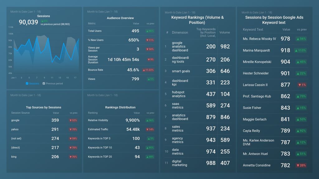 SEMrush & GA4 (Keywords & Organic Search Traffic) Dashboard Template