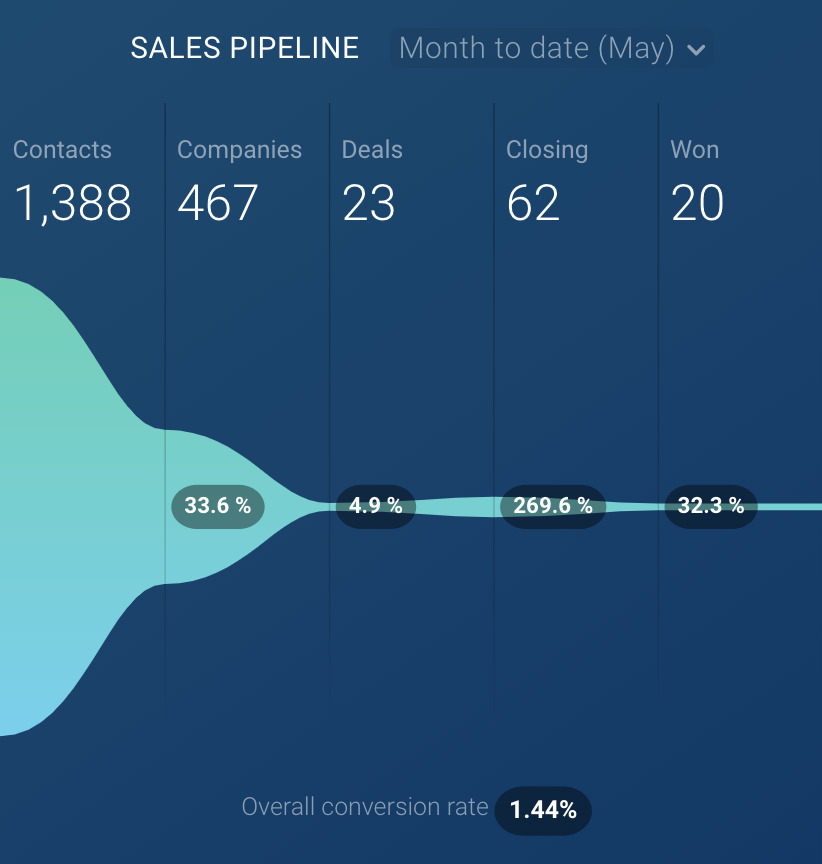 Sales Pipeline