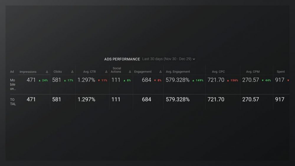 LinkedIn Ads: Ads performance