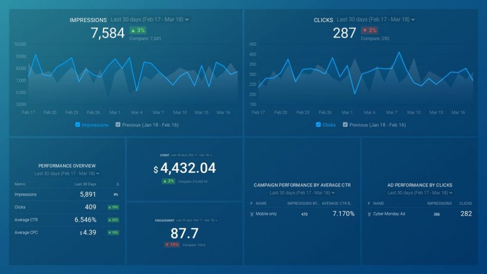 LinkedIn Ads Overview Dashboard Template