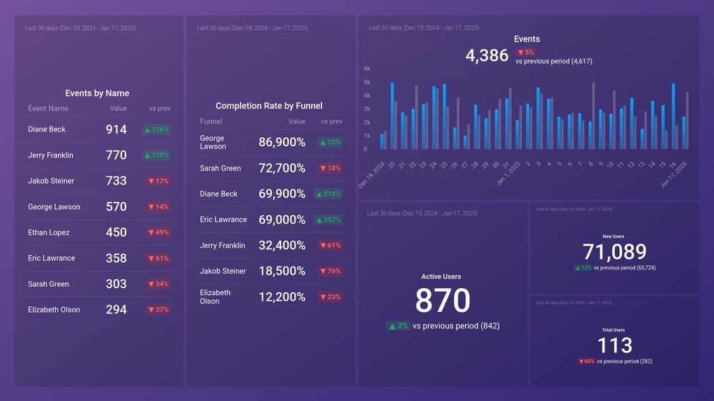 Mixpanel Event Tracking Dashboard Template