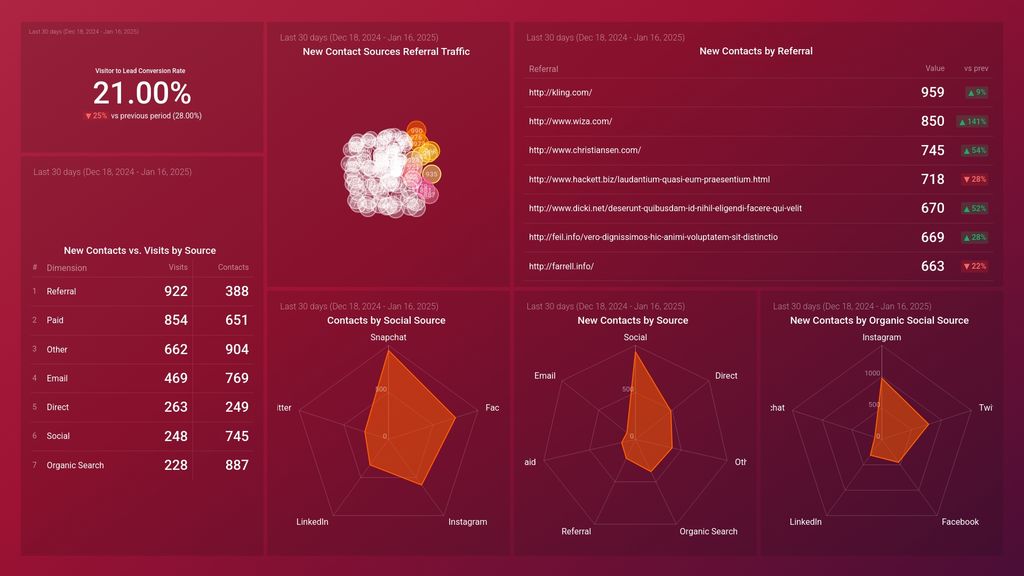 HubSpot (Leads by Source) Dashboard Template