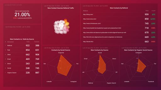 HubSpot Marketing Lead Source Dashboard