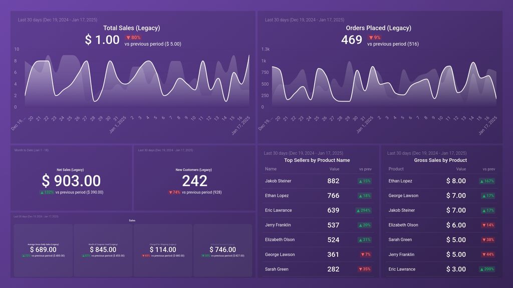 WooCommerce Shop Overview Dashboard Template