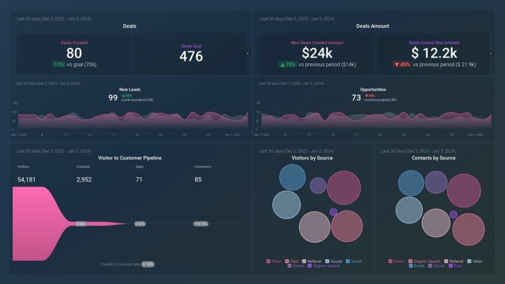 Marketing and Sales Overview Dashboard