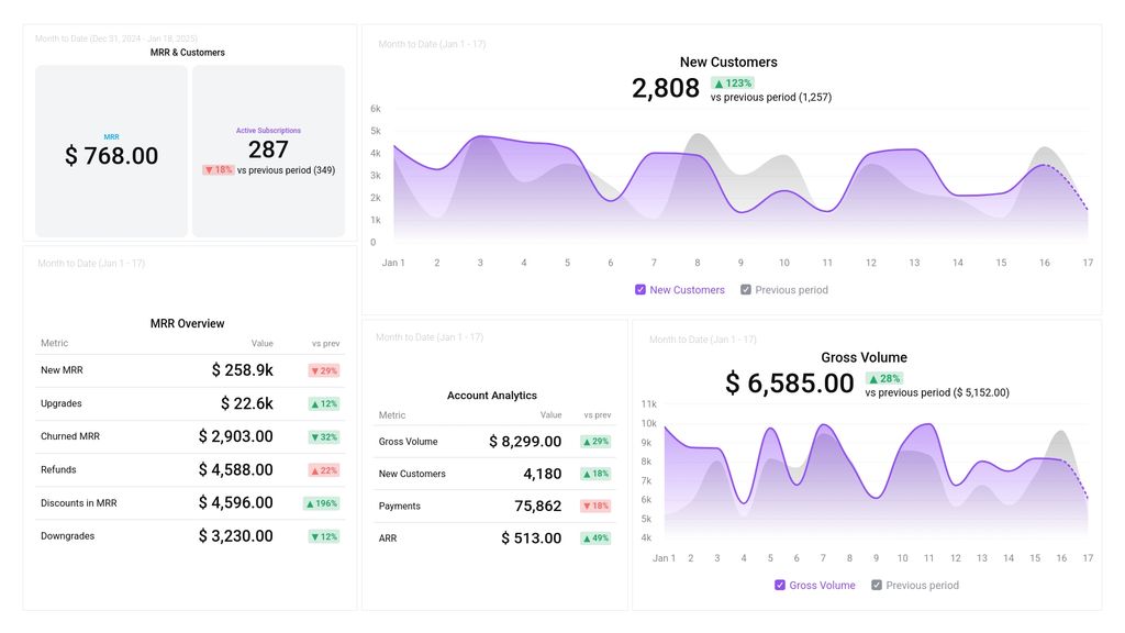 Stripe MRR & Subscriptions Overview Dashboard Template