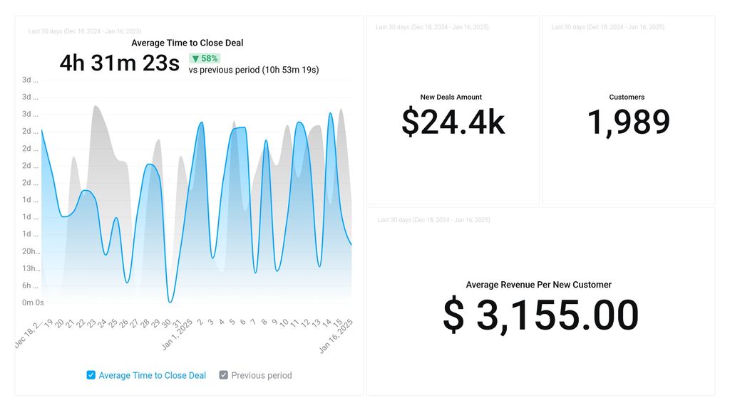 HubSpot CRM Sales Analytics Overview Dashboard Template