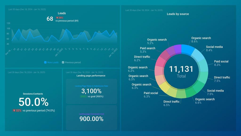 HubSpot Lead Generation Dashboard Template