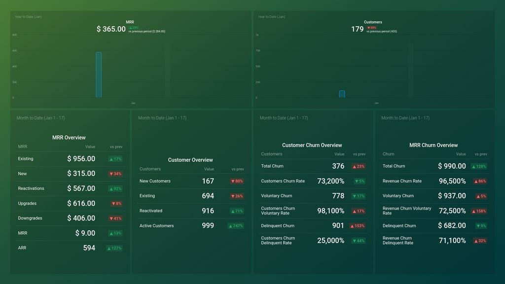 Profitwell Revenue Trends Dashboard