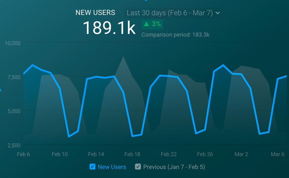 Monthly Unique Visitors